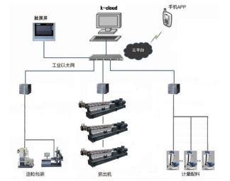 科亞K Cloud智能控制系統(tǒng) 引領(lǐng)配混改性工廠計(jì)算機(jī)系統(tǒng)集成新篇章