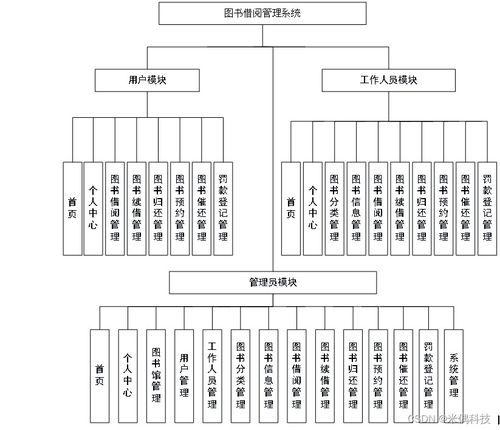 基于SSM框架的Web圖書借閱管理系統(tǒng)（5p7v3）的解決方案與系統(tǒng)集成方法