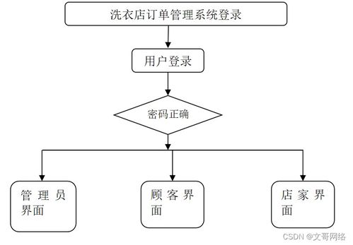 Spring Boot洗衣店訂單管理系統 如何選擇高質量的計算機畢業設計與系統集成實踐