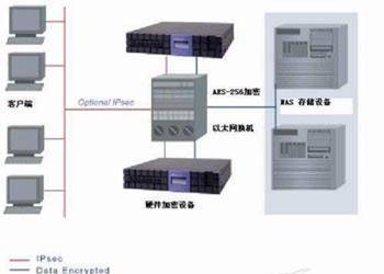 網(wǎng)絡(luò)存儲加密技術(shù) 現(xiàn)代網(wǎng)絡(luò)技術(shù)研發(fā)的基石與前沿